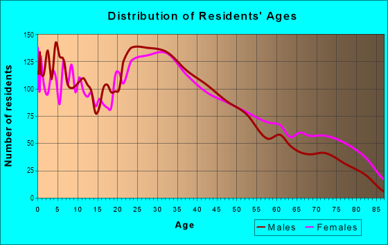 Age and Sex of Residents in Upper Roseville in Newark, NJ