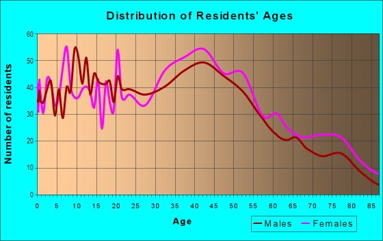 Age and Sex of Residents in Westminster in Hillside, NJ