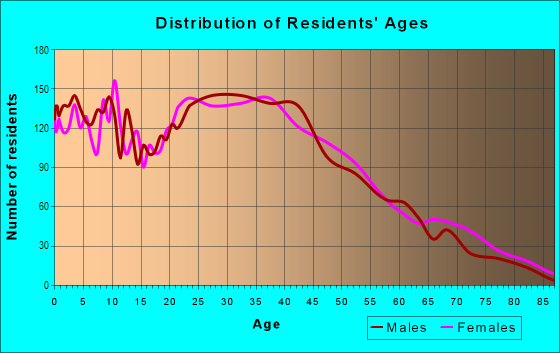 Age and Sex of Residents in Downtown in Elizabeth, NJ
