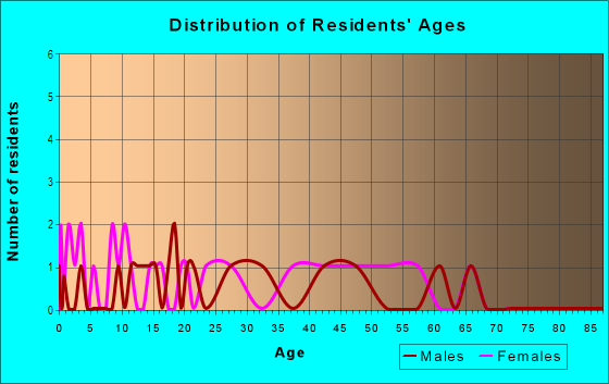 Age and Sex of Residents in La Joya in Santa Fe, NM
