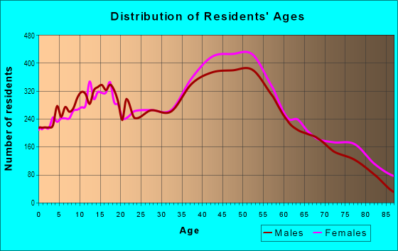 Age and Sex of Residents in Foothills in Albuquerque, NM