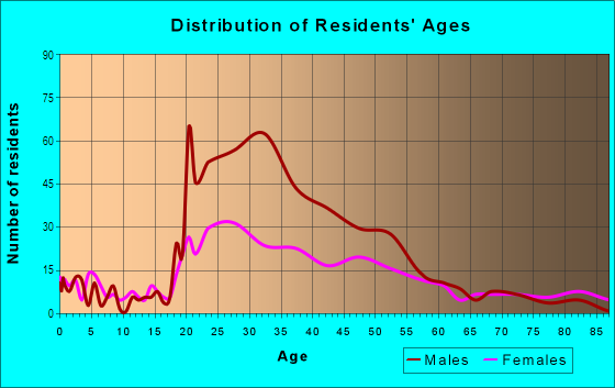 Age and Sex of Residents in Downtown in Albuquerque, NM