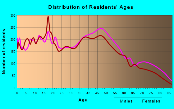 Age and Sex of Residents in North Valley in Albuquerque, NM