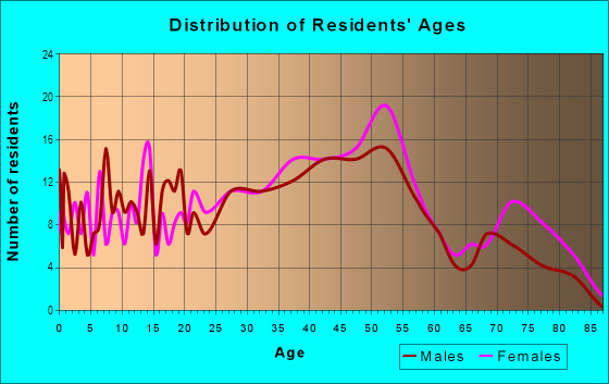 Age and Sex of Residents in Casa Alegre in Santa Fe, NM