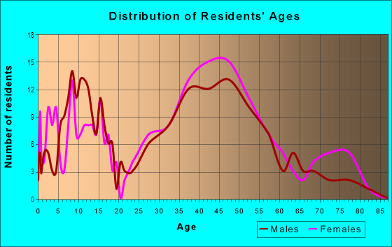 Age and Sex of Residents in Alto Sutton Manor in Mill Valley, CA