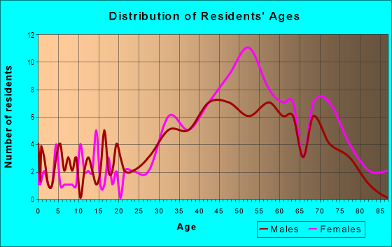 Age and Sex of Residents in Historic in Santa Fe, NM