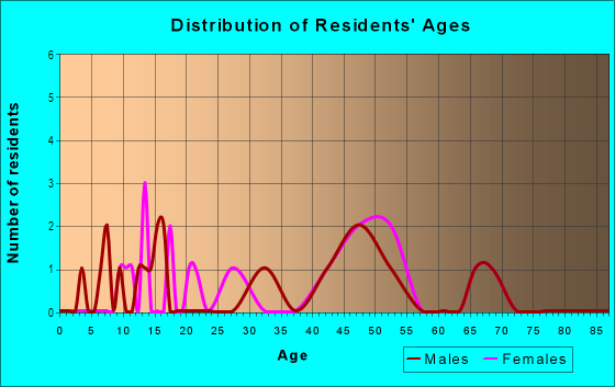 Age and Sex of Residents in Puestas Del Sol in Santa Fe, NM