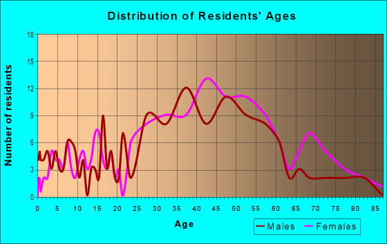 Age and Sex of Residents in Don Gaspar in Santa Fe, NM