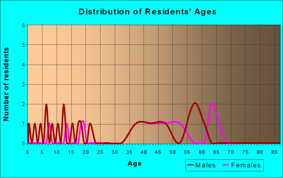 Age and Sex of Residents in Pinon Hills in Santa Fe, NM
