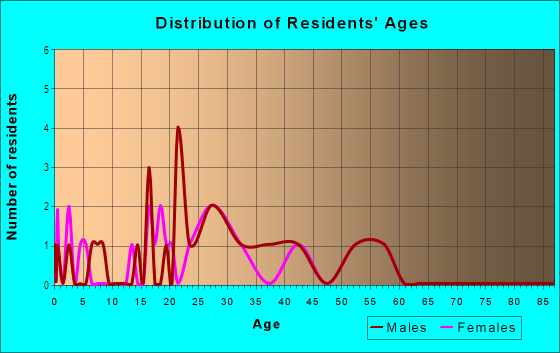 Age and Sex of Residents in Nob Hill in Albuquerque, NM