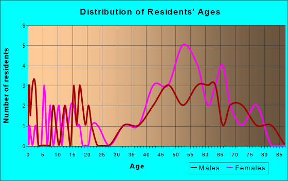 Age and Sex of Residents in Near North Group in Santa Fe, NM