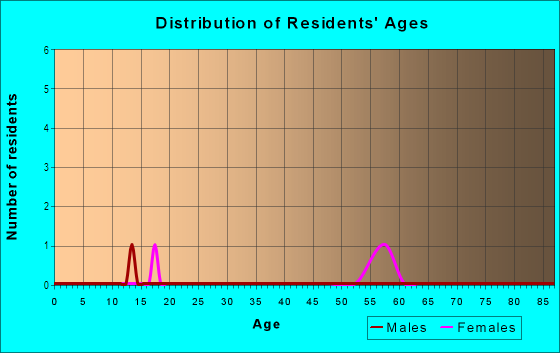 Age and Sex of Residents in Santa Fe Hills in Santa Fe, NM