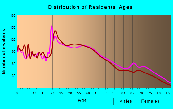 Age and Sex of Residents in Midtown in Albuquerque, NM