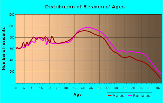 Age and Sex of Residents in Northeast Quadrant in Albuquerque, NM