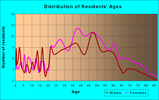 Age and Sex of Residents in Don Digeo in Santa Fe, NM
