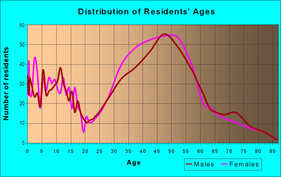 Age and Sex of Residents in Tamalpais in Mill Valley, CA