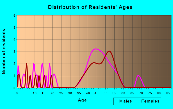 Age and Sex of Residents in Rio Vista in Santa Fe, NM