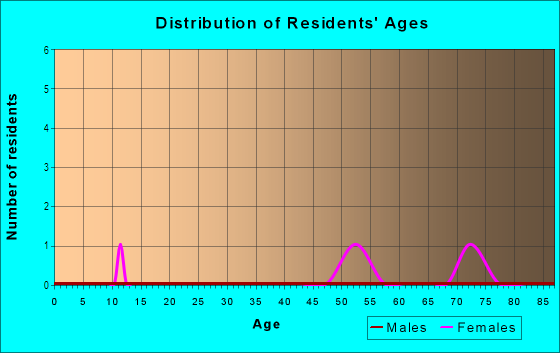 Age and Sex of Residents in Los Vecinos De Calle San Antonio in Santa Fe, NM