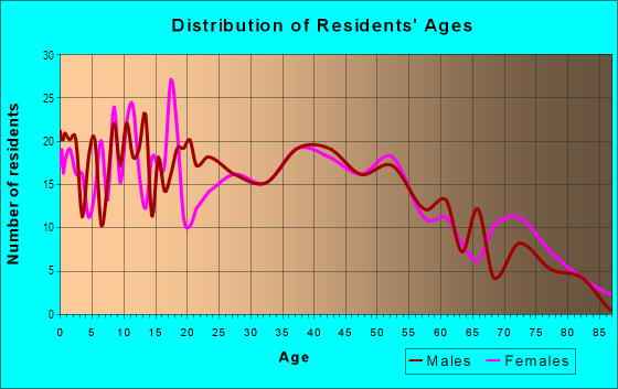 Age and Sex of Residents in Old Town in Albuquerque, NM