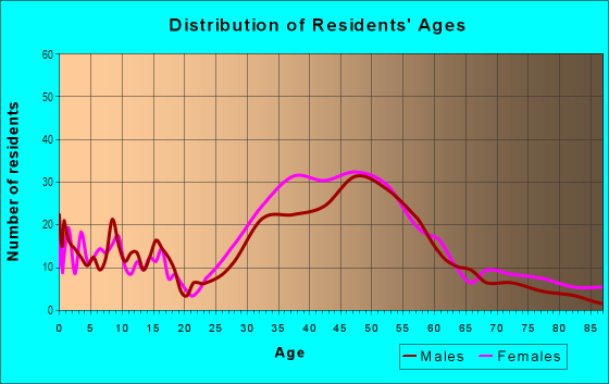 Age and Sex of Residents in Amonte in Mill Valley, CA