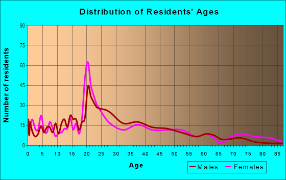Age and Sex of Residents in Martinez Town in Albuquerque, NM