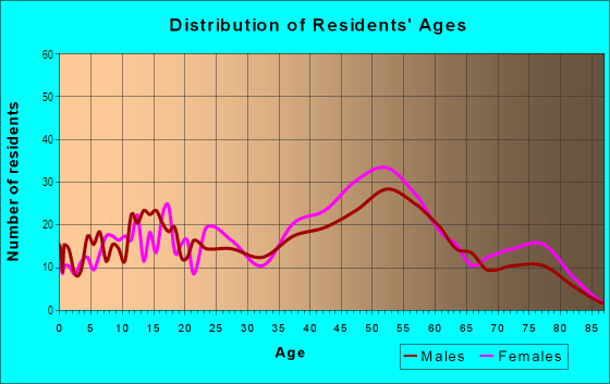 Age and Sex of Residents in Academy Hills in Albuquerque, NM