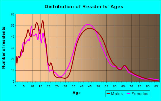 Age and Sex of Residents in North Albuquerque Acres in Albuquerque, NM