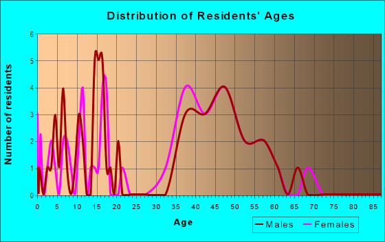 Age and Sex of Residents in Mountain Valley in Edgewood, NM