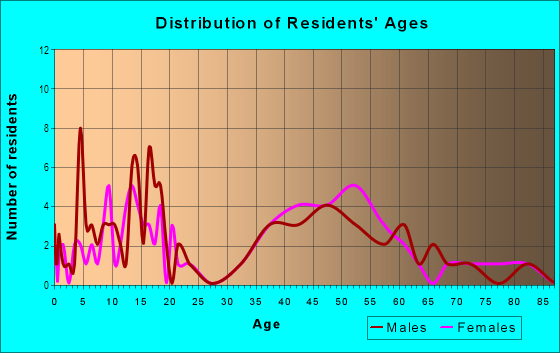 Age and Sex of Residents in Lee Acres in Albuquerque, NM