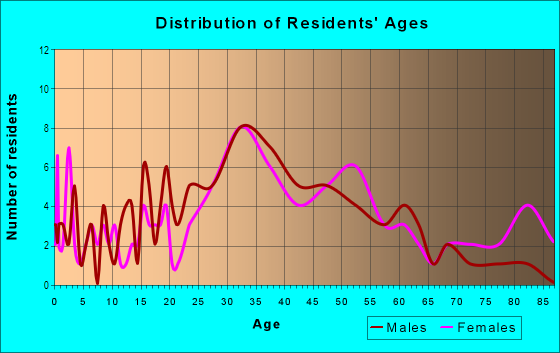 Age and Sex of Residents in Downtown Millbrae in Millbrae, CA