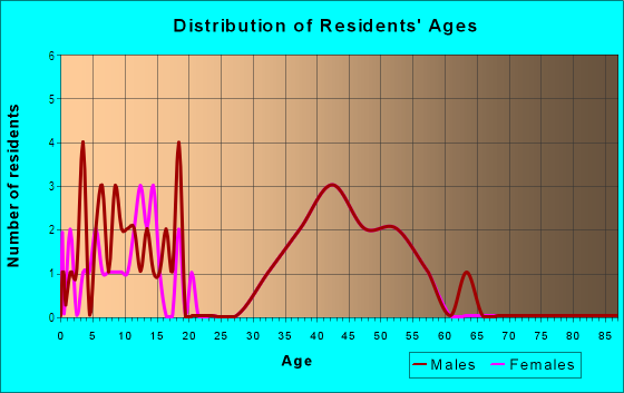 Age and Sex of Residents in Buckboard in Tijeras, NM