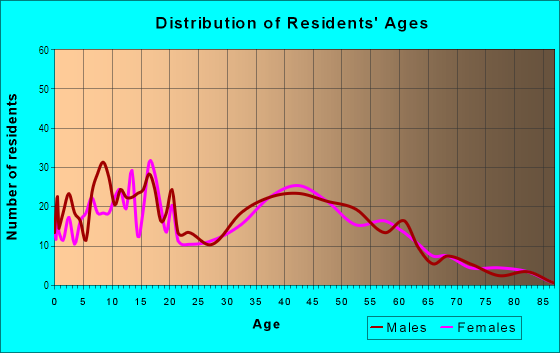 Age and Sex of Residents in Pajarito Village in Albuquerque, NM