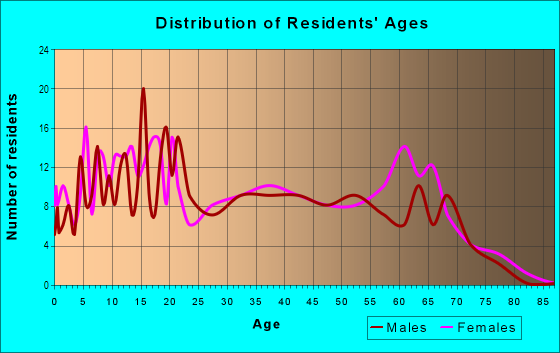 Age and Sex of Residents in Adobe Acres in Albuquerque, NM