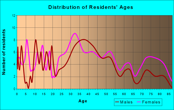 Age and Sex of Residents in Milwood in Millbrae, CA