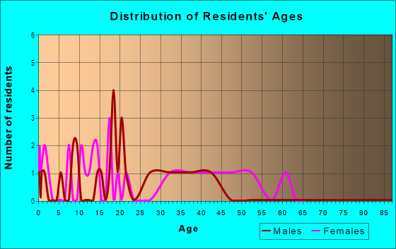 Age and Sex of Residents in Foothill in Albuquerque, NM