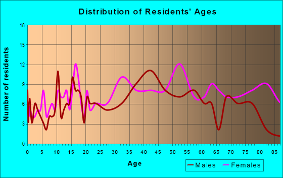 Age and Sex of Residents in Green Hills in Millbrae, CA