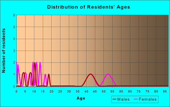 Age and Sex of Residents in Poplar Lane in Albuquerque, NM