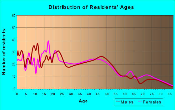 Age and Sex of Residents in Armijo in Albuquerque, NM