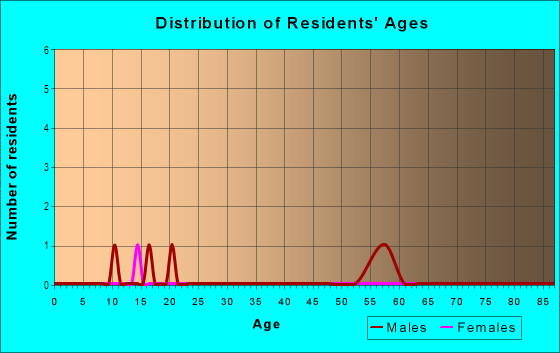 Age and Sex of Residents in Five Hills Area in Tijeras, NM