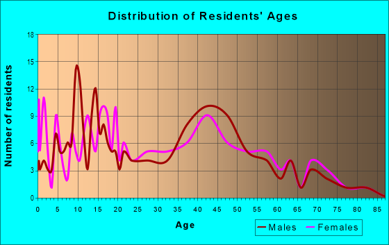 Age and Sex of Residents in Merritt Acres in Albuquerque, NM