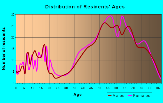 Age and Sex of Residents in Four Hills Village in Albuquerque, NM
