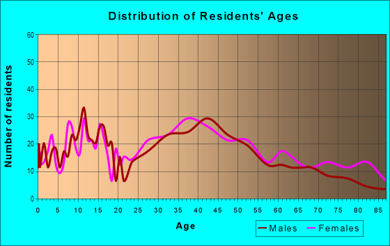 Age and Sex of Residents in Meadow Glen in Millbrae, CA