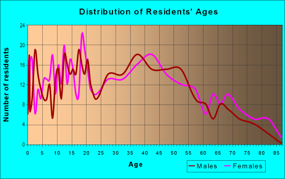 Age and Sex of Residents in Los Duranes in Albuquerque, NM