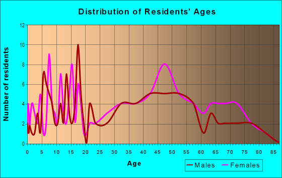 Age and Sex of Residents in Los Poblanos in Albuquerque, NM