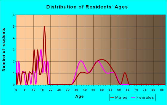 Age and Sex of Residents in Crestview in Edgewood, NM