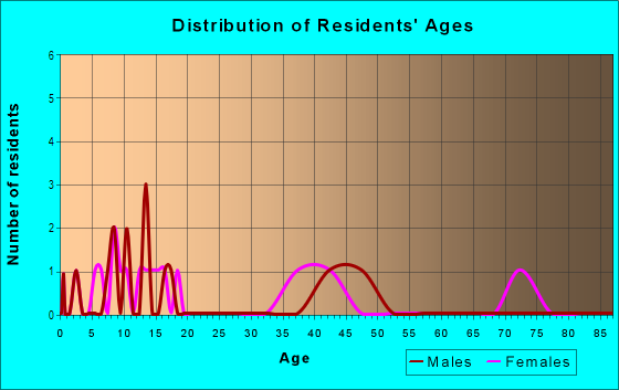 Age and Sex of Residents in El Paraiso in Albuquerque, NM
