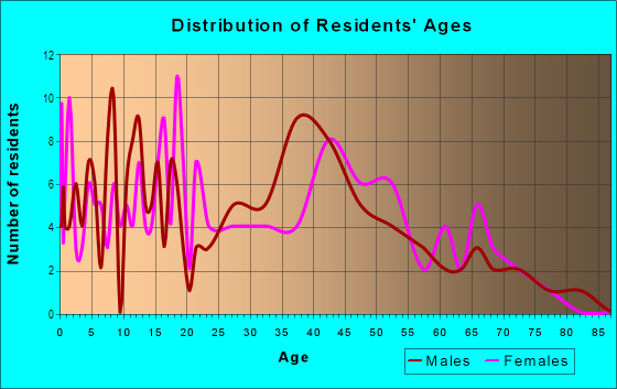 Age and Sex of Residents in Northeast Valley in Albuquerque, NM