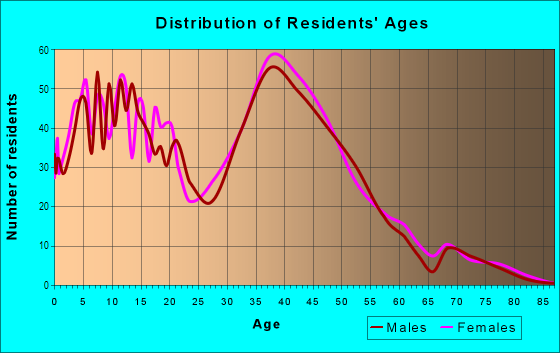 Age and Sex of Residents in Alban Hills in Albuquerque, NM