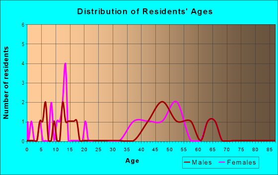 Age and Sex of Residents in Bosque del Acres in Albuquerque, NM
