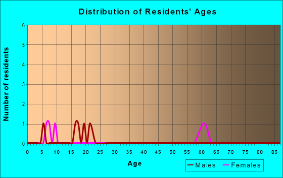 Age and Sex of Residents in Maria Diers in Albuquerque, NM